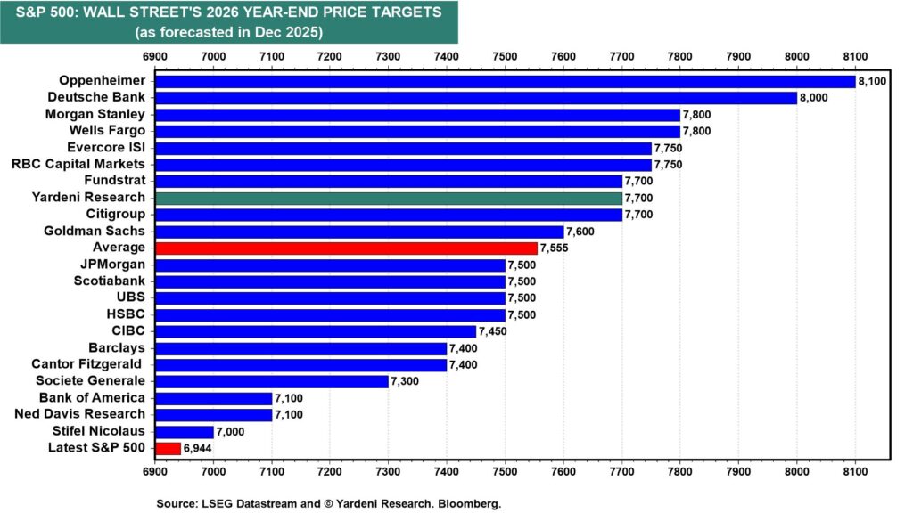 A bar chart showing S&P 500: Wall Street's 2026 year-end price targets as forecasted in Dec 2025