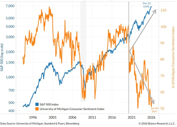 Chart showing S&P 500 index vs consumer sentiment over the years