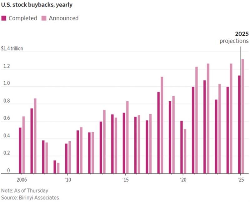 A chart showing completed and announced US stock buybacks by year