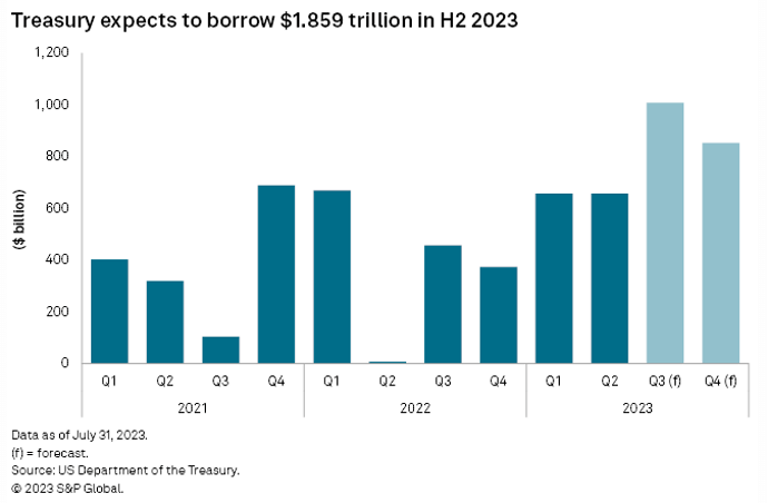 Chart showing that US Treasury Expects to Borrow 1.8T in H2 23